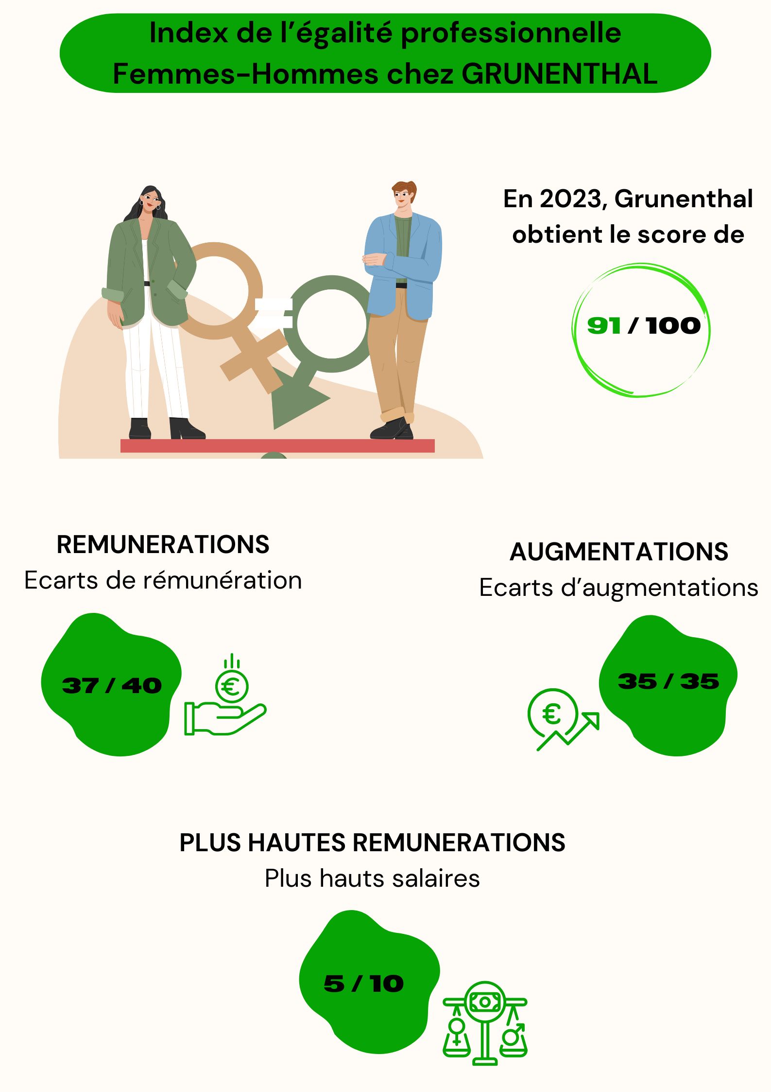 Index de l’égalité Homme-Femme​ chez Grunenthal